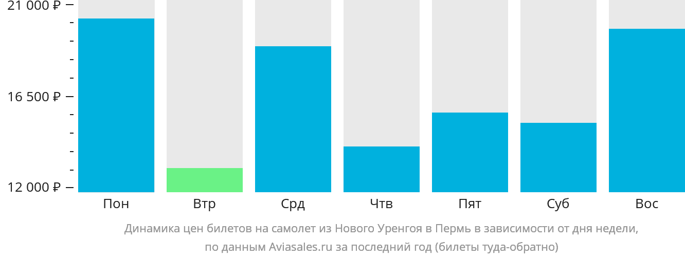 Динамика цен билетов на самолёт из Нового Уренгоя в Пермь в зависимости от дня недели