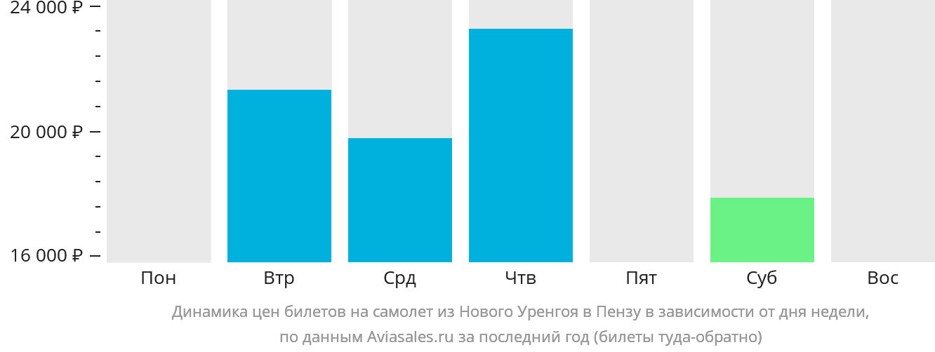 Динамика цен билетов на самолёт из Нового Уренгоя в Пензу в зависимости от дня недели
