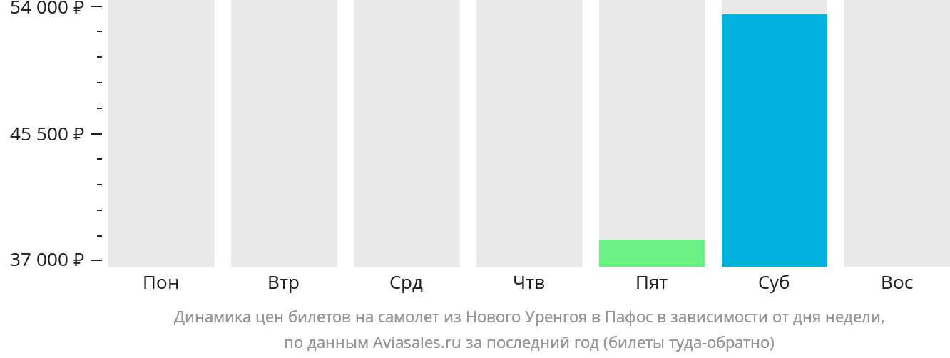 Динамика цен билетов на самолёт из Нового Уренгоя в Пафос в зависимости от дня недели
