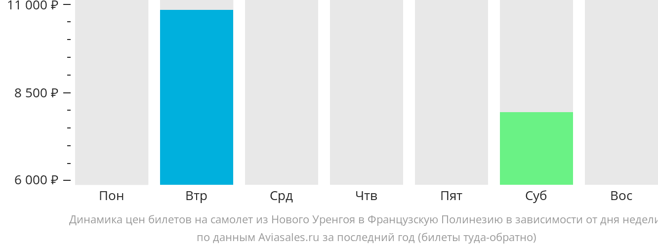 Динамика цен билетов на самолёт из Нового Уренгоя в Французскую Полинезию в зависимости от дня недели