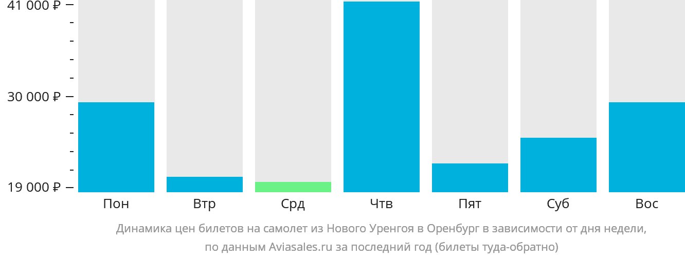 Динамика цен билетов на самолёт из Нового Уренгоя в Оренбург в зависимости от дня недели