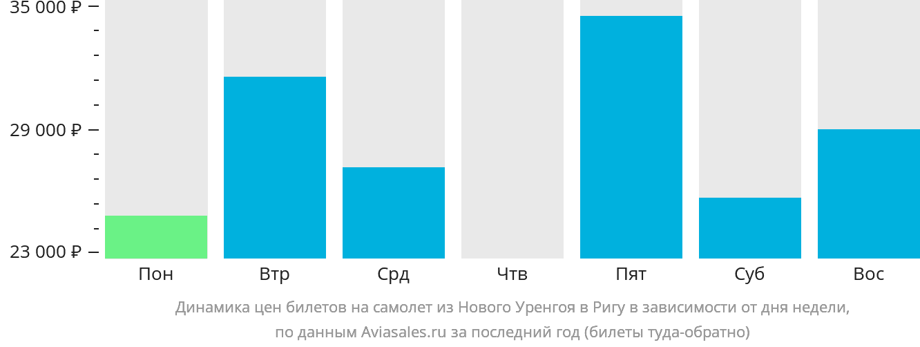 Динамика цен билетов на самолёт из Нового Уренгоя в Ригу в зависимости от дня недели
