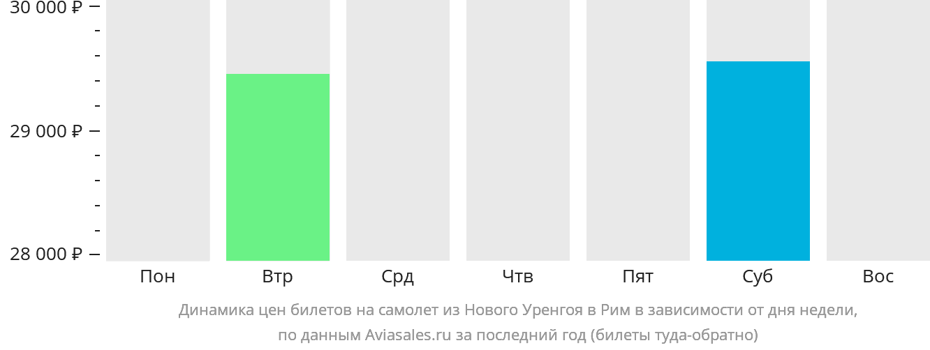 Динамика цен билетов на самолёт из Нового Уренгоя в Рим в зависимости от дня недели