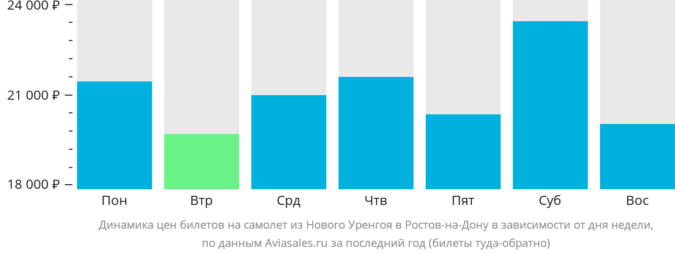 Динамика цен билетов на самолёт из Нового Уренгоя в Ростов-на-Дону в зависимости от дня недели