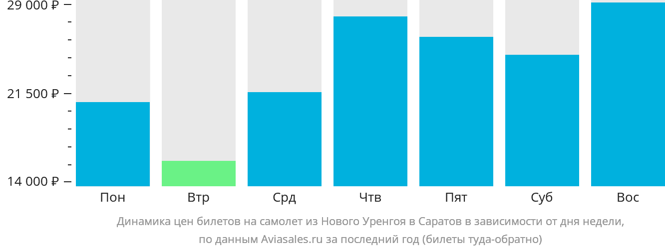 Динамика цен билетов на самолёт из Нового Уренгоя в Саратов в зависимости от дня недели