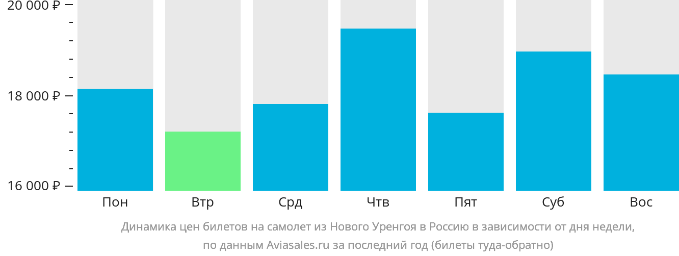 Динамика цен билетов на самолёт из Нового Уренгоя в Россию в зависимости от дня недели