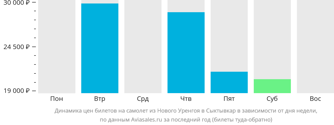 Динамика цен билетов на самолёт из Нового Уренгоя в Сыктывкар в зависимости от дня недели