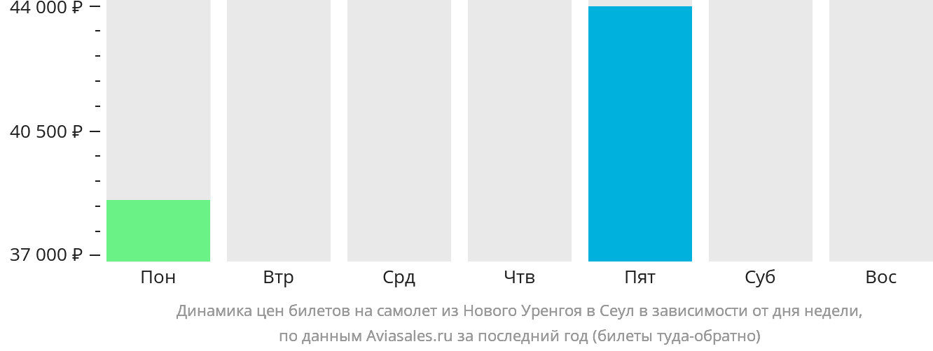 Динамика цен билетов на самолёт из Нового Уренгоя в Сеул в зависимости от дня недели