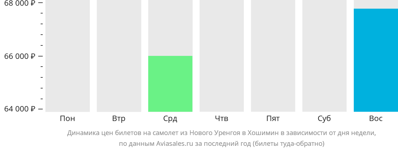 Динамика цен билетов на самолёт из Нового Уренгоя в Хошимин в зависимости от дня недели