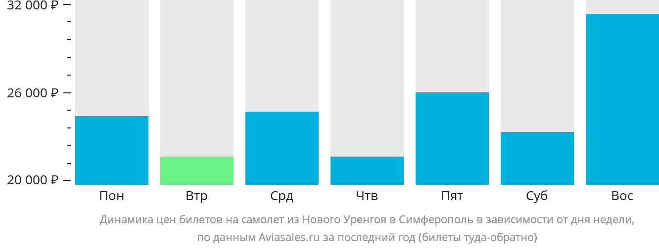 Динамика цен билетов на самолёт из Нового Уренгоя в Симферополь в зависимости от дня недели