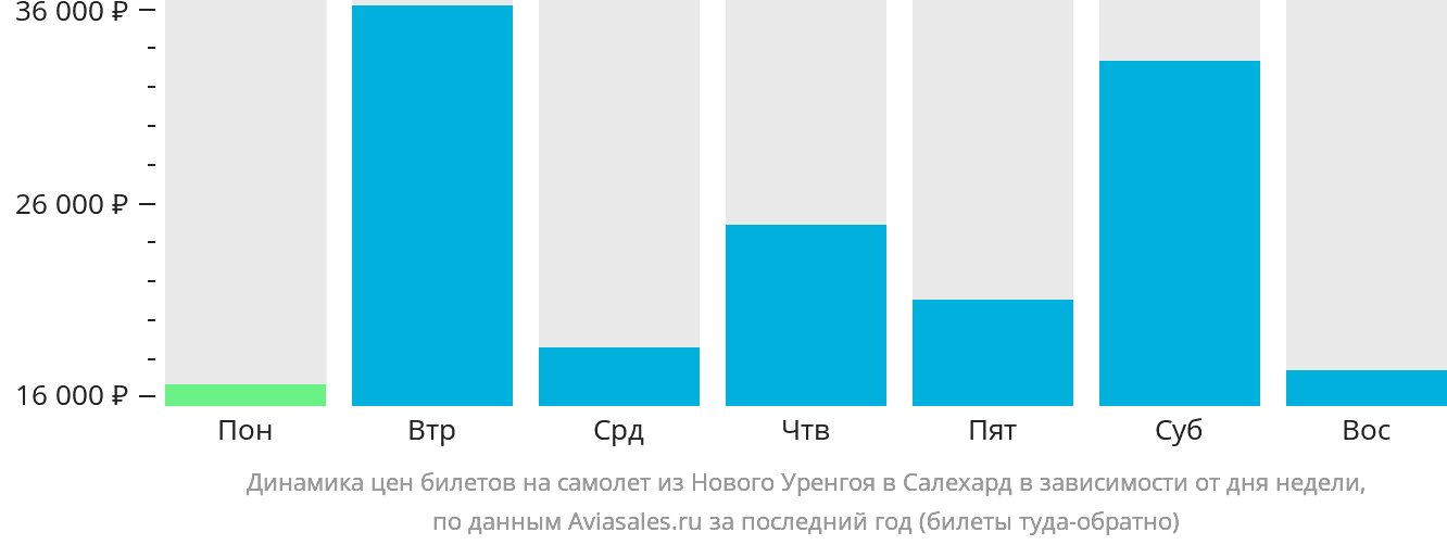 Динамика цен билетов на самолёт из Нового Уренгоя в Салехард в зависимости от дня недели
