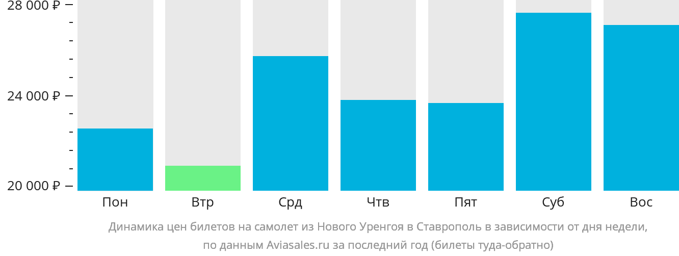 Динамика цен билетов на самолёт из Нового Уренгоя в Ставрополь в зависимости от дня недели