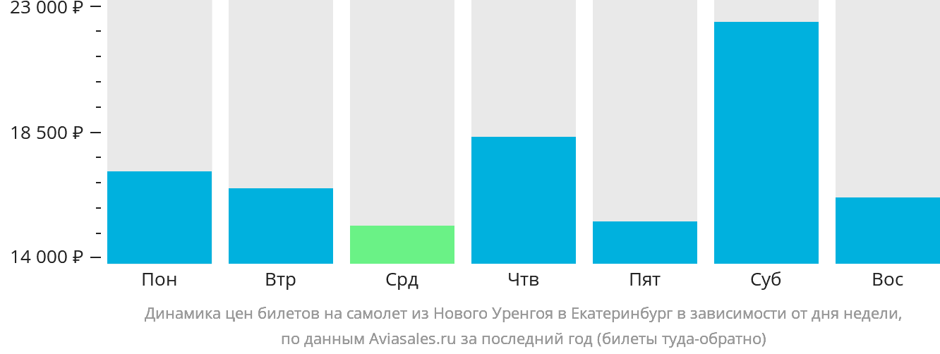 Динамика цен билетов на самолёт из Нового Уренгоя в Екатеринбург в зависимости от дня недели