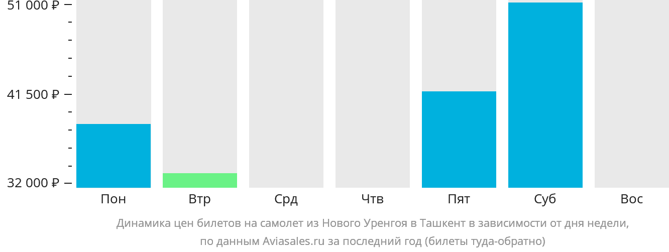 Динамика цен билетов на самолёт из Нового Уренгоя в Ташкент в зависимости от дня недели