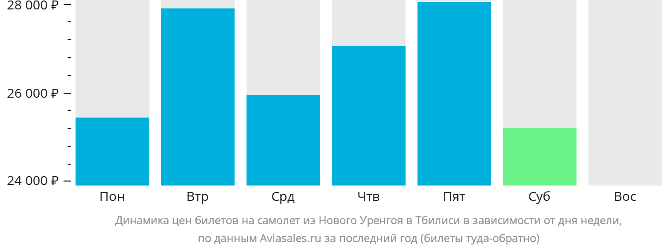 Динамика цен билетов на самолёт из Нового Уренгоя в Тбилиси в зависимости от дня недели