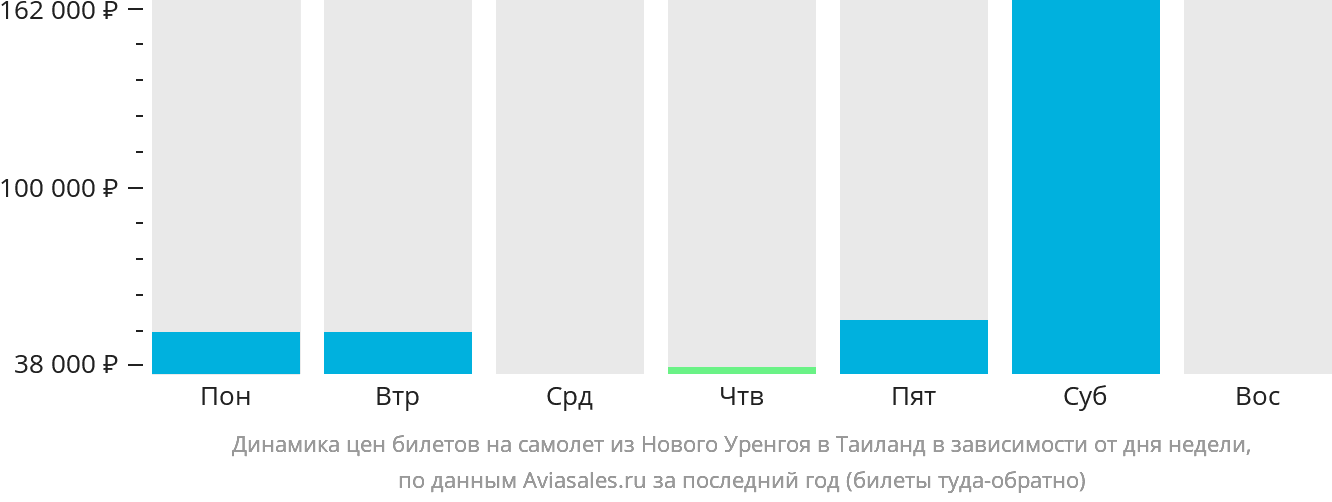 Динамика цен билетов на самолёт из Нового Уренгоя в Таиланд в зависимости от дня недели