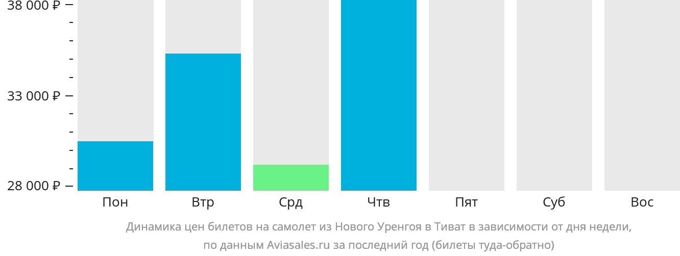 Динамика цен билетов на самолёт из Нового Уренгоя в Тиват в зависимости от дня недели