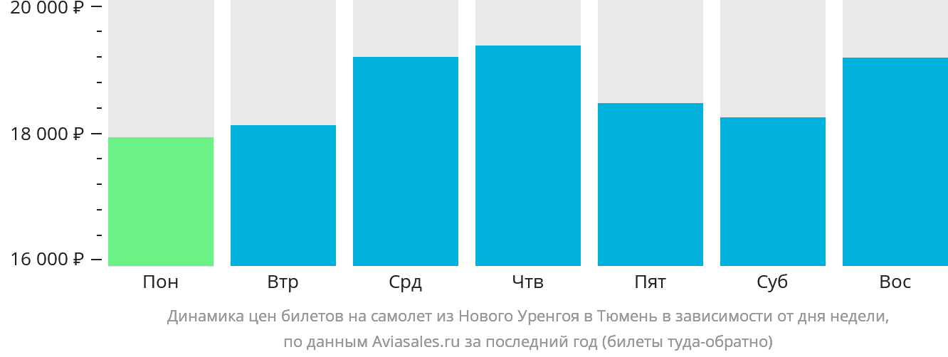 Динамика цен билетов на самолёт из Нового Уренгоя в Тюмень в зависимости от дня недели