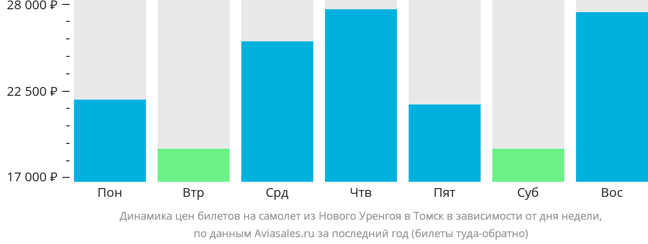 Динамика цен билетов на самолёт из Нового Уренгоя в Томск в зависимости от дня недели