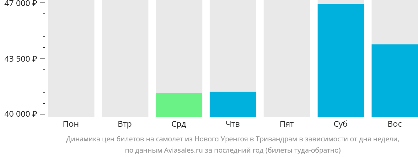 Динамика цен билетов на самолёт из Нового Уренгоя в Тривандрам в зависимости от дня недели