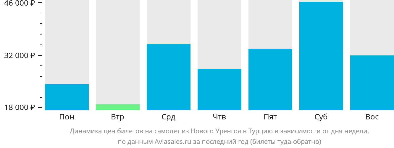 Динамика цен билетов на самолёт из Нового Уренгоя в Турцию в зависимости от дня недели