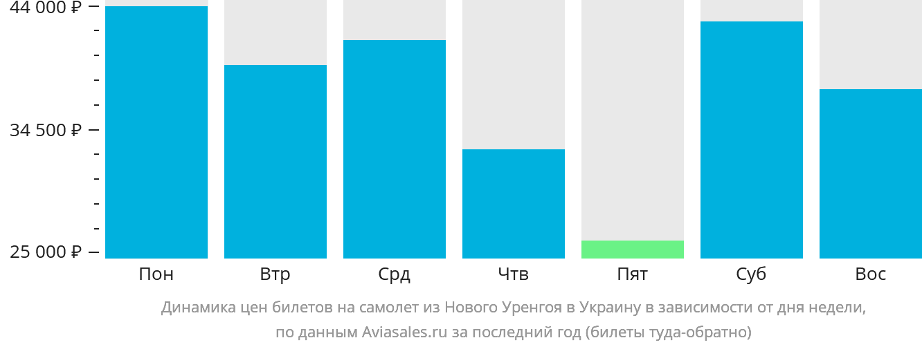 Динамика цен билетов на самолёт из Нового Уренгоя в Украину в зависимости от дня недели