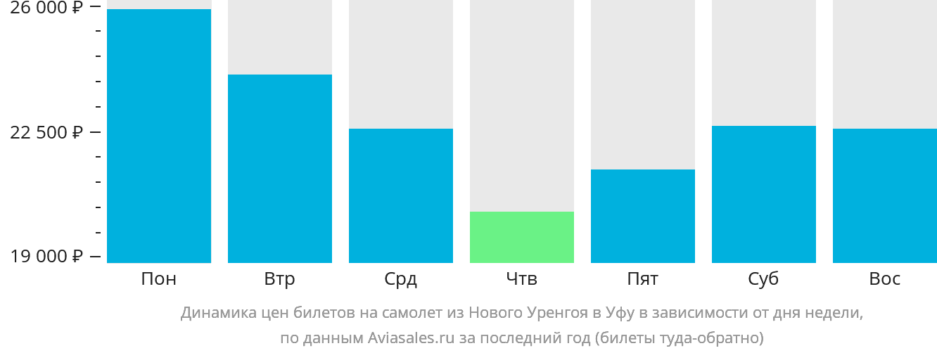 Динамика цен билетов на самолёт из Нового Уренгоя в Уфу в зависимости от дня недели
