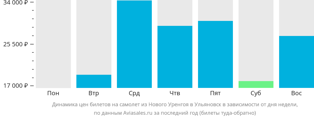 Динамика цен билетов на самолёт из Нового Уренгоя в Ульяновск в зависимости от дня недели