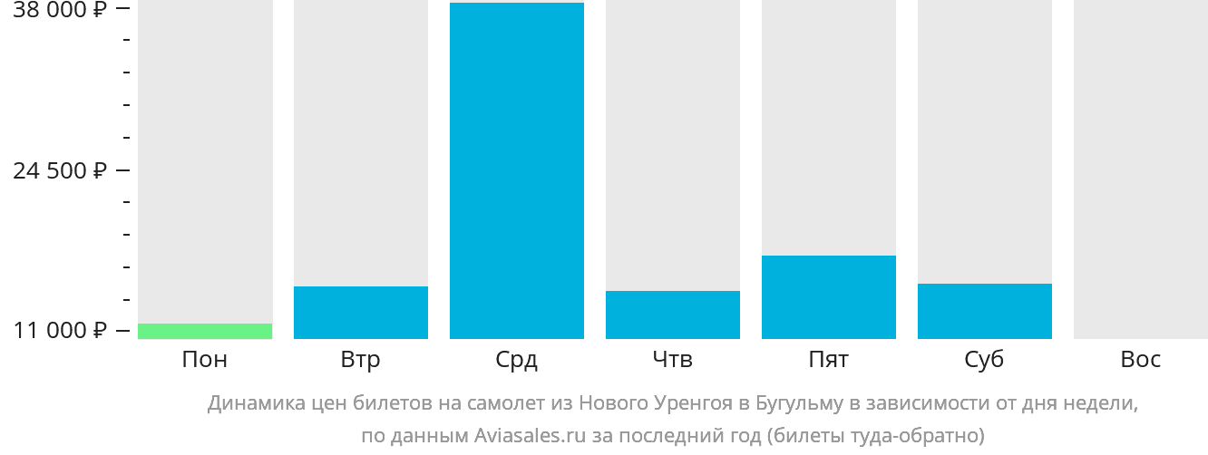 Динамика цен билетов на самолёт из Нового Уренгоя в Бугульму в зависимости от дня недели