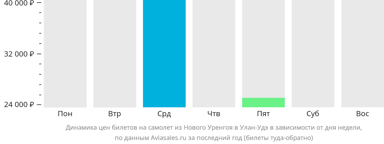 Динамика цен билетов на самолёт из Нового Уренгоя в Улан-Удэ в зависимости от дня недели