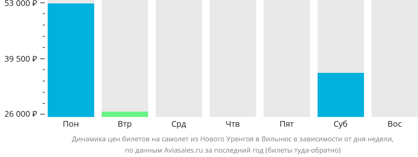 Динамика цен билетов на самолёт из Нового Уренгоя в Вильнюс в зависимости от дня недели