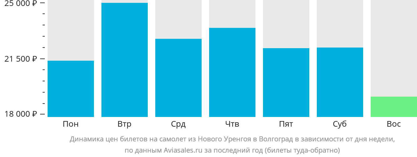 Динамика цен билетов на самолёт из Нового Уренгоя в Волгоград в зависимости от дня недели