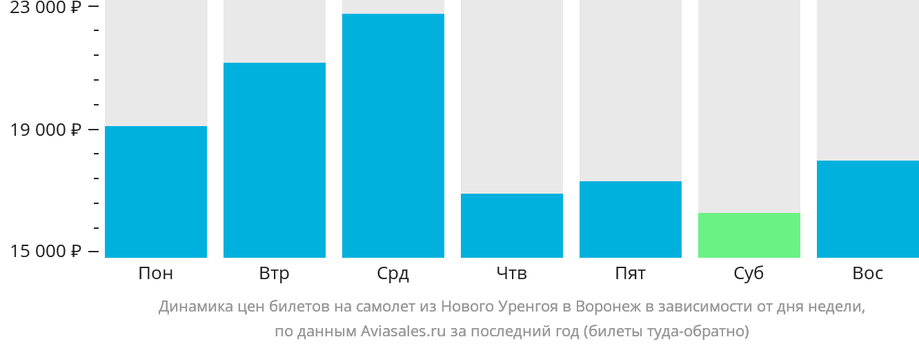 Динамика цен билетов на самолёт из Нового Уренгоя в Воронеж в зависимости от дня недели