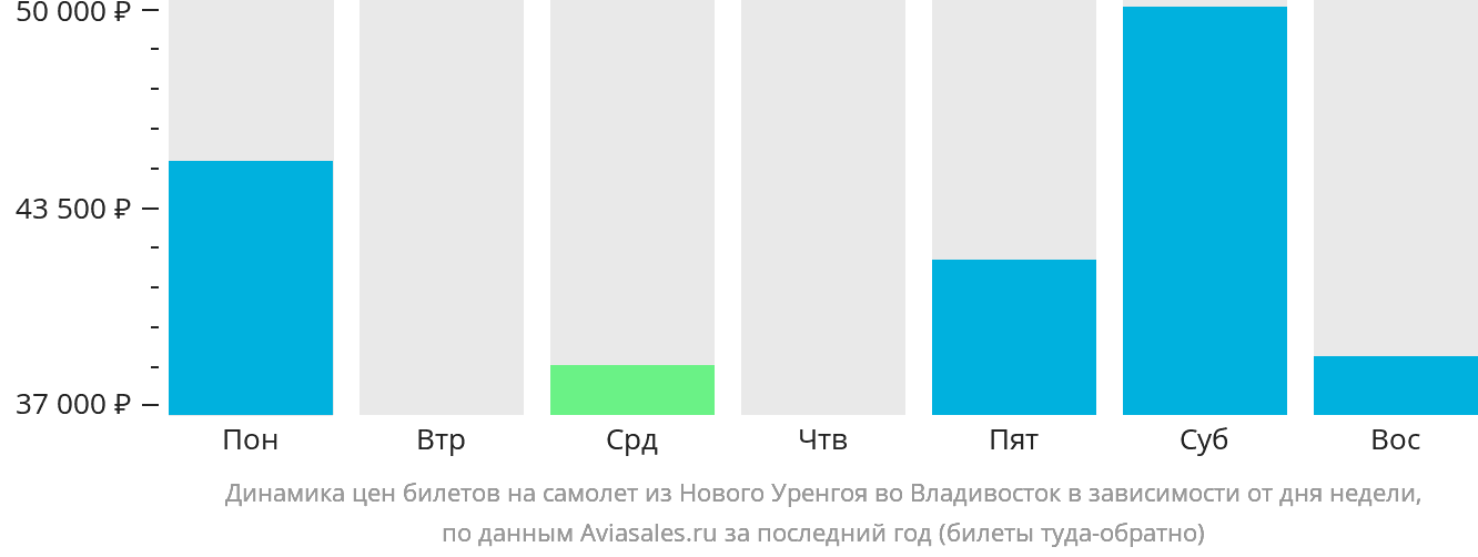 Динамика цен билетов на самолёт из Нового Уренгоя во Владивосток в зависимости от дня недели