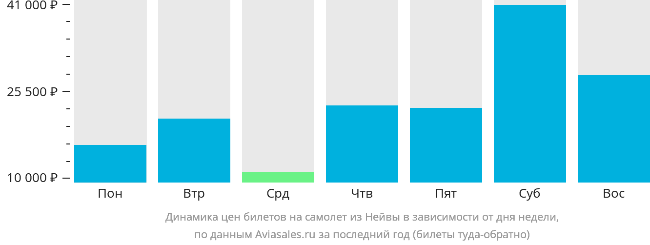 Динамика цен билетов на самолёт из Нейвы в зависимости от дня недели
