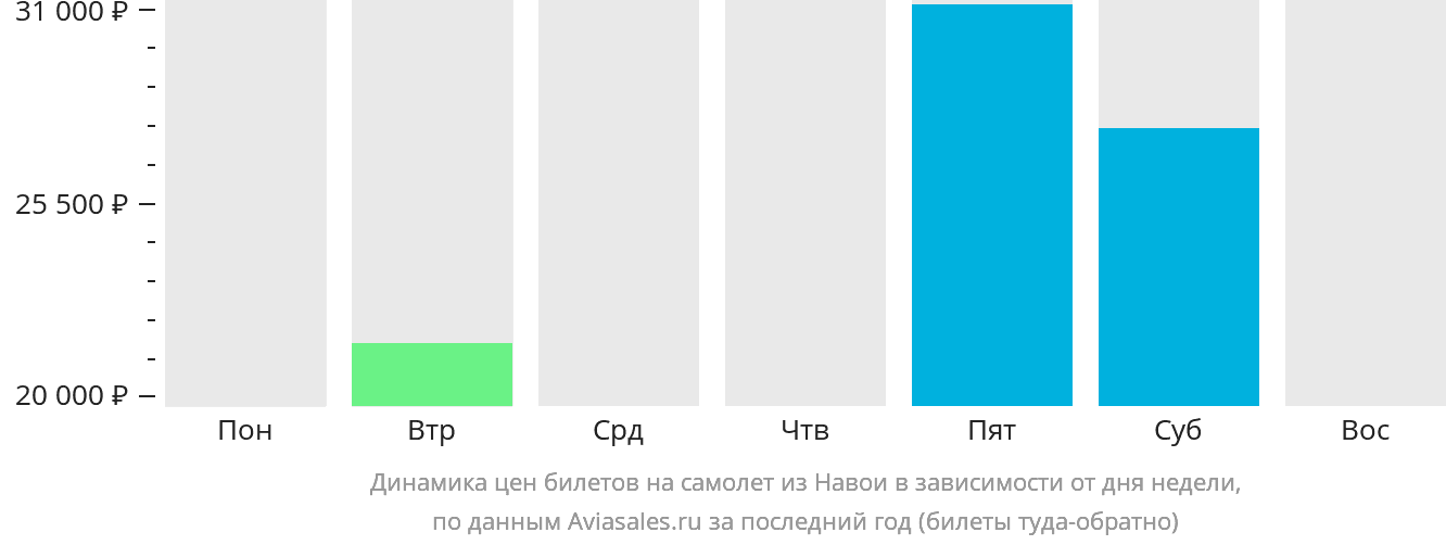 Динамика цен билетов на самолёт из Навои в зависимости от дня недели