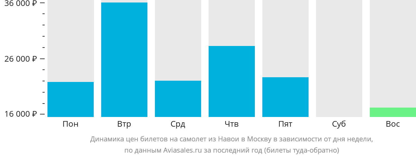 Динамика цен билетов на самолёт из Навои в Москву в зависимости от дня недели