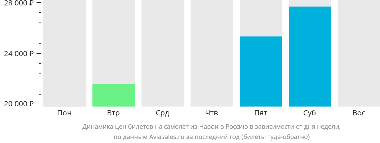 Динамика цен билетов на самолёт из Навои в Россию в зависимости от дня недели