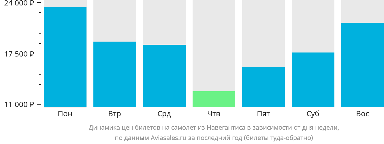 Динамика цен билетов на самолёт из Навегантиса в зависимости от дня недели