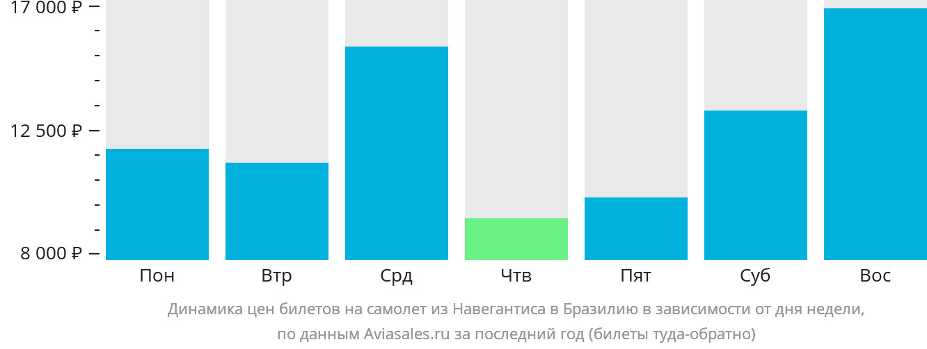 Динамика цен билетов на самолёт из Навегантиса в Бразилию в зависимости от дня недели
