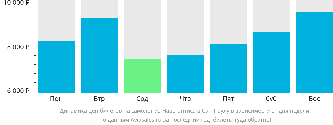 Динамика цен билетов на самолёт из Навегантиса в Сан-Паулу в зависимости от дня недели