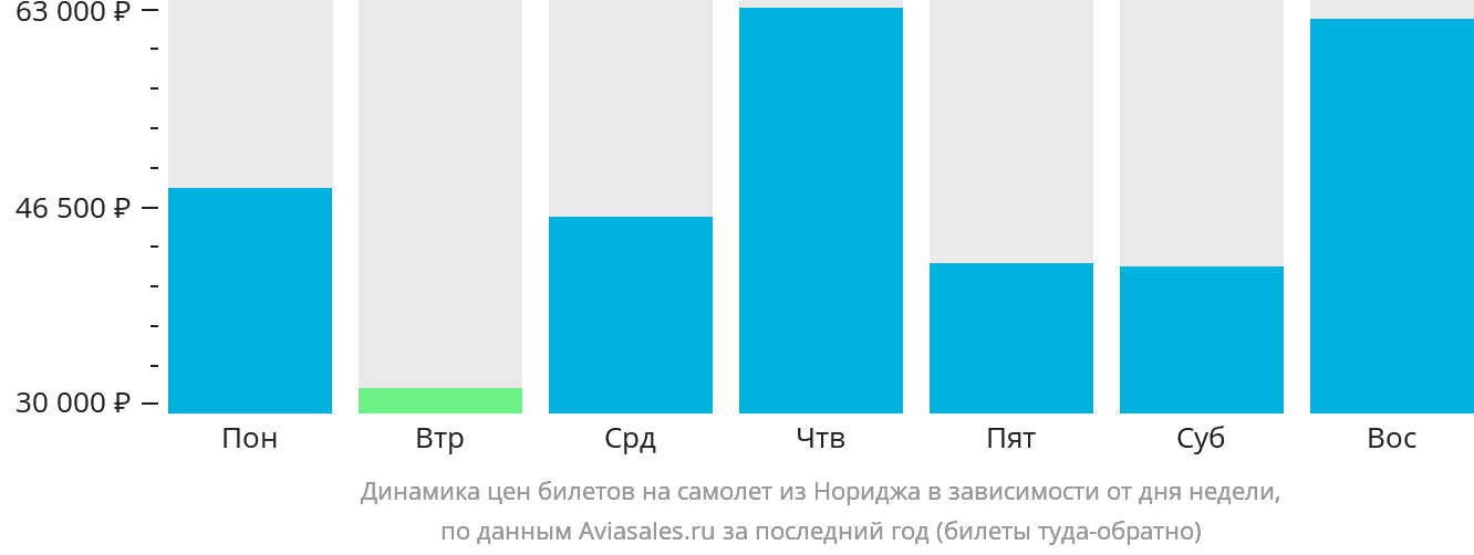 Динамика цен билетов на самолёт из Нориджа в зависимости от дня недели