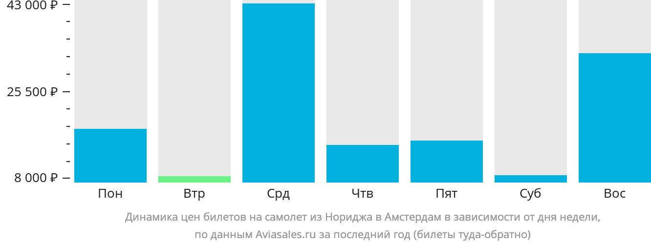 Динамика цен билетов на самолёт из Нориджа в Амстердам в зависимости от дня недели