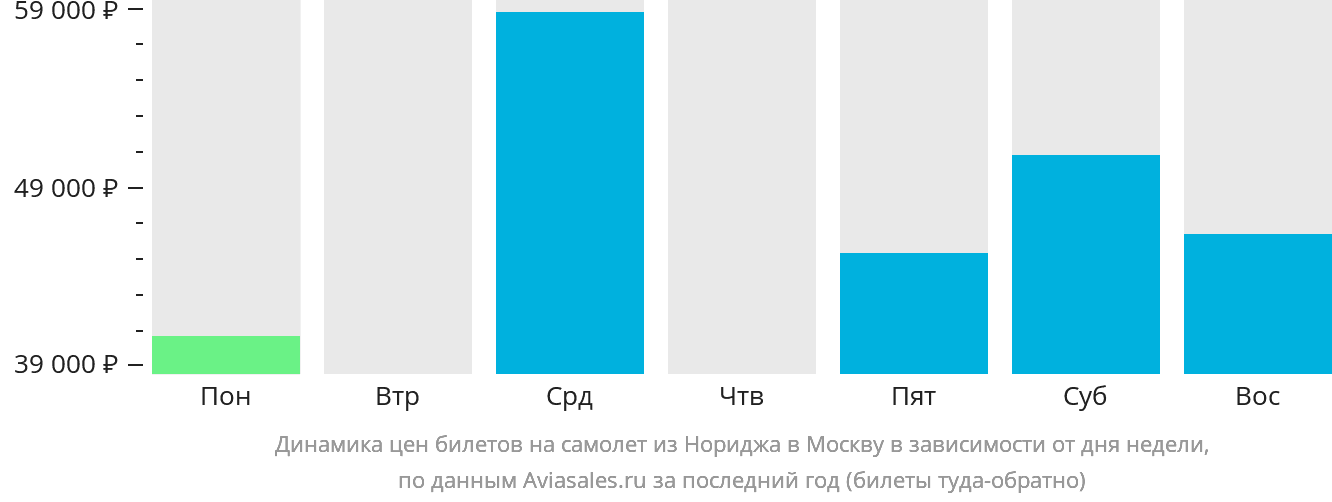 Динамика цен билетов на самолёт из Нориджа в Москву в зависимости от дня недели