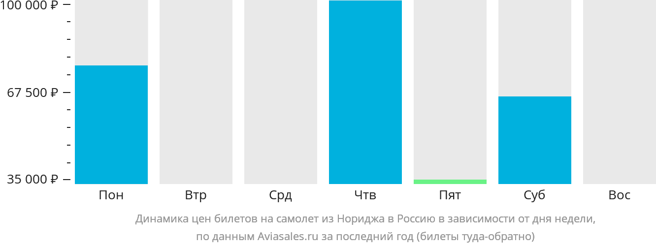 Динамика цен билетов на самолёт из Нориджа в Россию в зависимости от дня недели