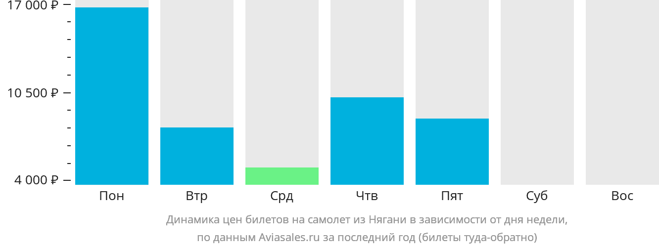 Динамика цен билетов на самолёт из Нягани в зависимости от дня недели