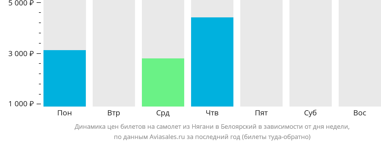 Динамика цен билетов на самолёт из Нягани в Белоярский в зависимости от дня недели
