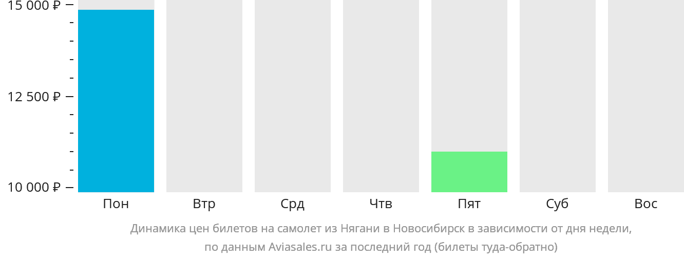 Динамика цен билетов на самолёт из Нягани в Новосибирск в зависимости от дня недели