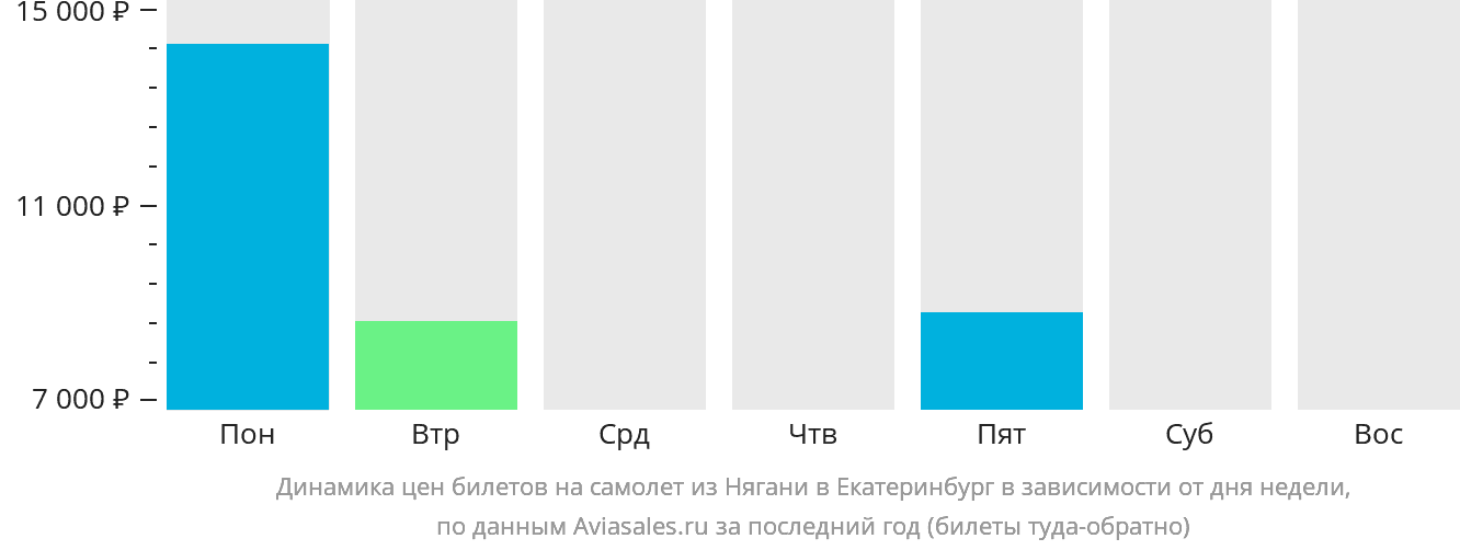 Динамика цен билетов на самолёт из Нягани в Екатеринбург в зависимости от дня недели