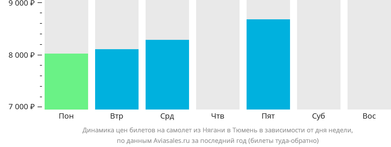 Динамика цен билетов на самолёт из Нягани в Тюмень в зависимости от дня недели